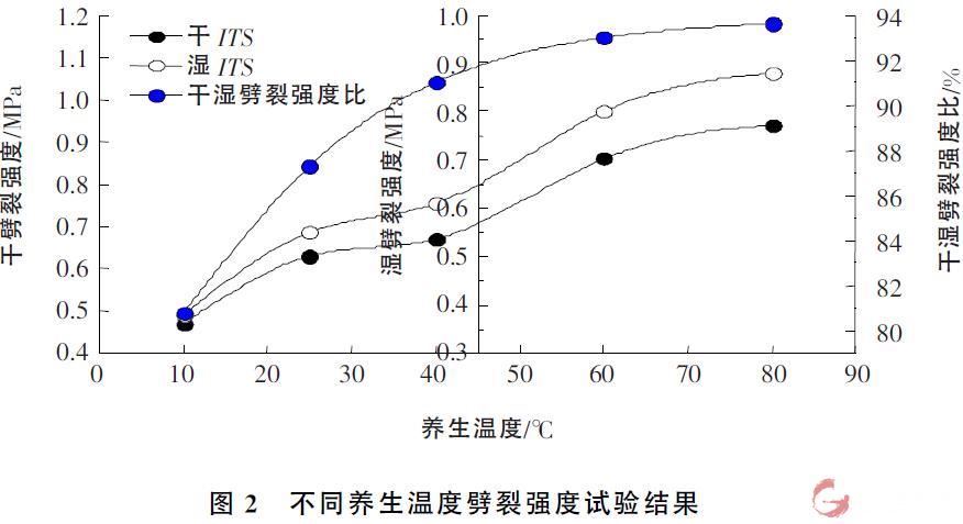 不同养生温度劈裂强度试验结果.jpg